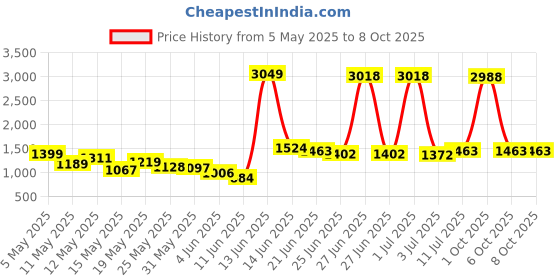 myntra.com StyleCast Men Original Regular Fit Cotton Trouser stylecast Price History Graph from 5 May 2025 to 4 Oct 2025