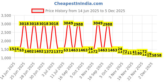myntra.com StyleCast Men Original Regular Fit Cotton Trouser stylecast Price History Graph from 14 Jun 2025 to 5 Dec 2025