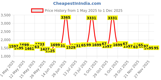 myntra.com StyleCast Men Original Regular Fit Cotton Trousers stylecast Price History Graph from 1 May 2025 to 1 Dec 2025
