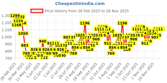 myntra.com StyleCast Men Original Regular Fit Joggers stylecast Price History Graph from 28 Feb 2025 to 25 Nov 2025