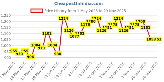 myntra.com StyleCast Men Original Regular Fit Joggers stylecast Price History Graph from 1 May 2025 to 29 Nov 2025
