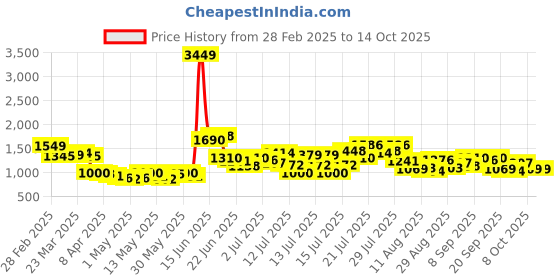 myntra.com StyleCast Men Original Regular Fit Mid-Rise Cargos stylecast Price History Graph from 28 Feb 2025 to 13 Oct 2025