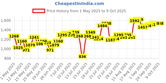 myntra.com StyleCast Men Original Regular Fit Mid-Rise Cargos Trouser stylecast Price History Graph from 1 May 2025 to 9 Oct 2025