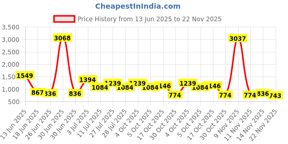 myntra.com StyleCast Men Original Regular Fit Mid-Rise Cotton Formal Trouser stylecast Price History Graph from 13 Jun 2025 to 22 Nov 2025