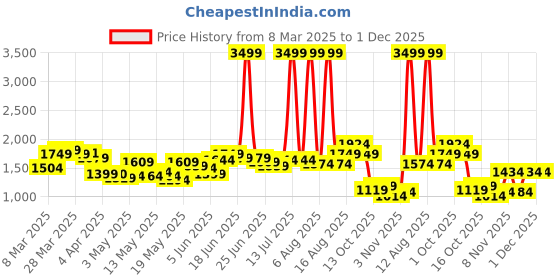 myntra.com StyleCast Men Original Regular Fit Mid-Rise Cotton Jeans stylecast Price History Graph from 8 Mar 2025 to 1 Dec 2025