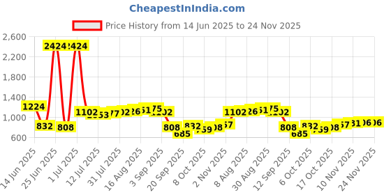 myntra.com StyleCast Men Original Regular Fit Mid-Rise Cotton Trouser stylecast Price History Graph from 14 Jun 2025 to 23 Nov 2025