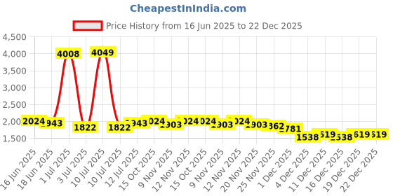 myntra.com StyleCast Men Original Regular Fit Mid-Rise Cotton Trousers stylecast Price History Graph from 16 Jun 2025 to 22 Dec 2025