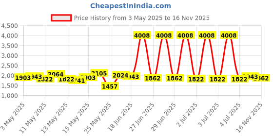 myntra.com StyleCast Men Original Regular Fit Mid-Rise Cotton Wide Leg Trousers stylecast Price History Graph from 3 May 2025 to 16 Nov 2025