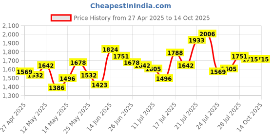 myntra.com StyleCast Men Original Regular Fit Mid-Rise Flat-Front Regular Trousers stylecast Price History Graph from 27 Apr 2025 to 14 Oct 2025