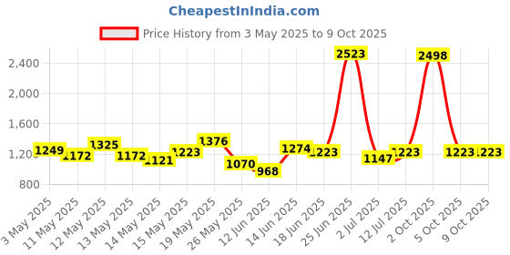 myntra.com StyleCast Men Original Regular Fit Mid-Rise Flat-Front Regular Trousers stylecast Price History Graph from 3 May 2025 to 8 Oct 2025