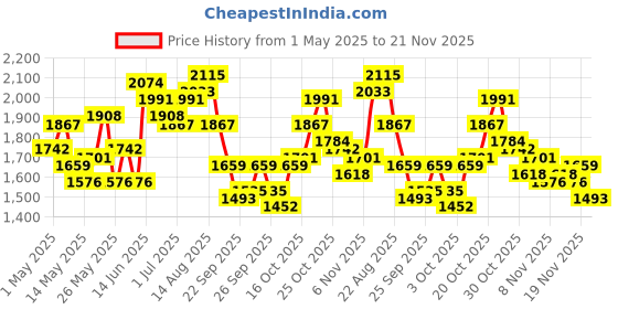 myntra.com StyleCast Men Original Regular Fit Mid-Rise Flat-Front Regular Trousers stylecast Price History Graph from 1 May 2025 to 21 Nov 2025