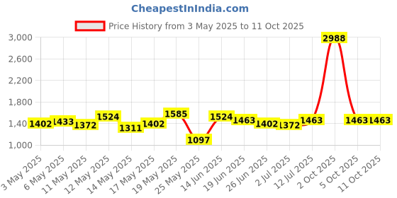 myntra.com StyleCast Men Original Regular Fit Mid Rise Flat-Front Regular Trousers stylecast Price History Graph from 3 May 2025 to 10 Oct 2025