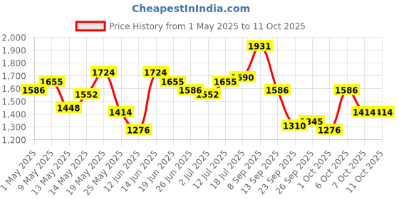 myntra.com StyleCast Men Original Regular Fit Mid-Rise Flat-Front Regular Trousers stylecast Price History Graph from 1 May 2025 to 10 Oct 2025