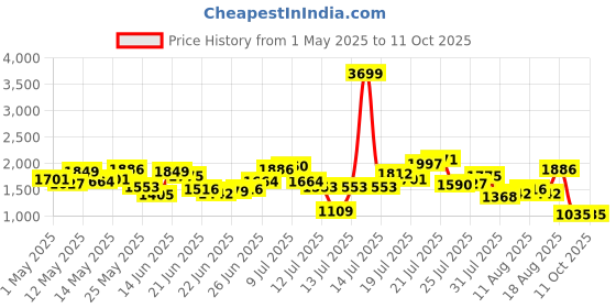 myntra.com StyleCast Men Original Regular Fit Mid-Rise Flat-Front Regular Trousers stylecast Price History Graph from 1 May 2025 to 10 Oct 2025