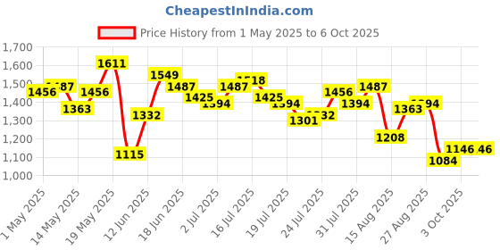myntra.com StyleCast Men Original Regular Fit Mid-Rise Flat-Front Regular Trousers stylecast Price History Graph from 1 May 2025 to 3 Oct 2025