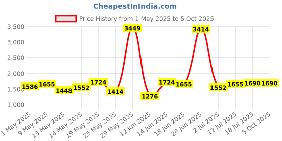 myntra.com StyleCast Men Original Regular Fit Mid-Rise Flat-Front Trouser stylecast Price History Graph from 1 May 2025 to 4 Oct 2025