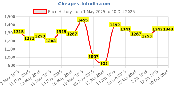 myntra.com StyleCast Men Original Regular Fit Mid-Rise Joggers stylecast Price History Graph from 1 May 2025 to 4 Oct 2025