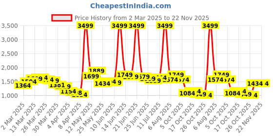 myntra.com StyleCast Men Original Regular Fit Mid-Rise Light Fade Cotton Jeans stylecast Price History Graph from 2 Mar 2025 to 22 Nov 2025