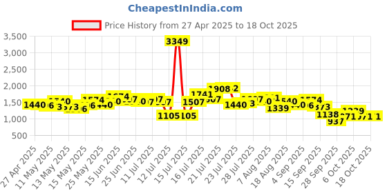 myntra.com StyleCast Men Original Regular Fit Mid-Rise Parachute Trouser stylecast Price History Graph from 27 Apr 2025 to 18 Oct 2025