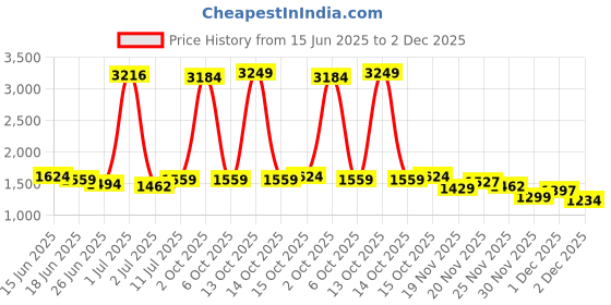 myntra.com StyleCast Men Original Regular Fit Mid-Rise Regular Trousers stylecast Price History Graph from 15 Jun 2025 to 2 Dec 2025