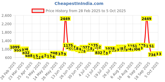 myntra.com StyleCast Men Original Regular Fit Mid-Rise Trouser stylecast Price History Graph from 28 Feb 2025 to 2 Oct 2025