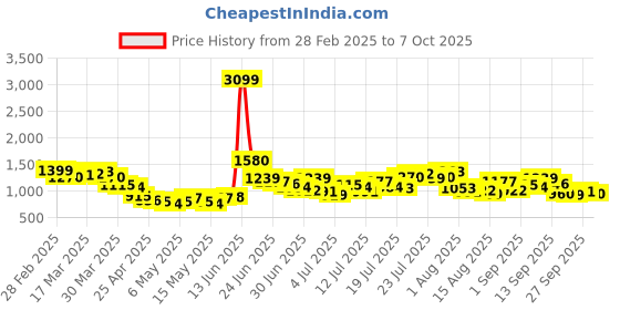 myntra.com StyleCast Men Original Regular Fit Mid-Rise Trouser stylecast Price History Graph from 28 Feb 2025 to 7 Oct 2025