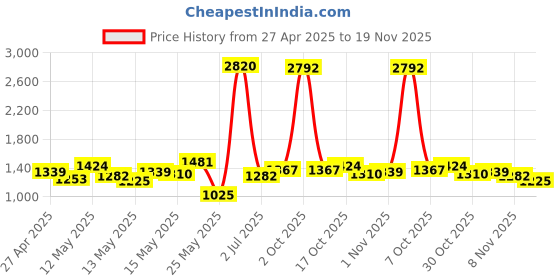 myntra.com StyleCast Men Original Regular Fit Mid-Rise Trouser stylecast Price History Graph from 27 Apr 2025 to 19 Nov 2025