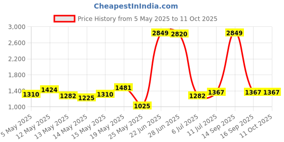myntra.com StyleCast Men Original Regular Fit Mid-Rise Trouser stylecast Price History Graph from 5 May 2025 to 4 Oct 2025