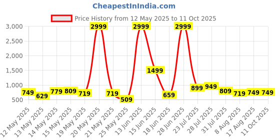 myntra.com StyleCast Men Original Regular Fit Mid Rise Trouser stylecast Price History Graph from 12 May 2025 to 11 Oct 2025