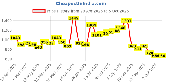 myntra.com StyleCast Men Original Regular Fit Mid-Rise Trouser stylecast Price History Graph from 29 Apr 2025 to 2 Oct 2025