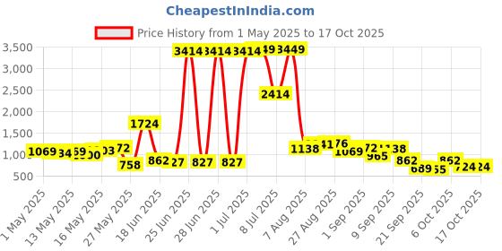 myntra.com StyleCast Men Original Regular Fit Mid-Rise Trouser stylecast Price History Graph from 1 May 2025 to 16 Oct 2025