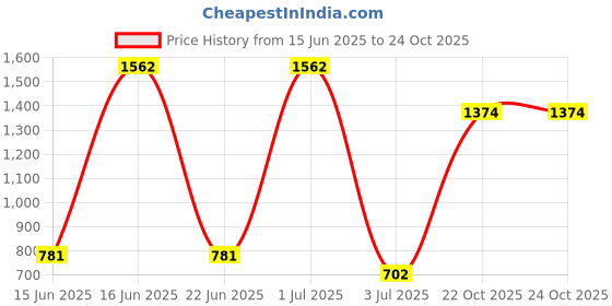 myntra.com StyleCast Men Original Regular Fit Mid-Rise Trouser stylecast Price History Graph from 15 Jun 2025 to 24 Oct 2025