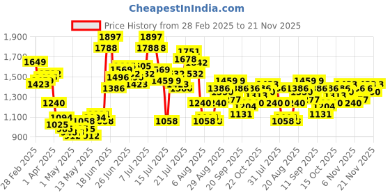 myntra.com StyleCast Men Original Regular Fit Mid-Rise Trousers stylecast Price History Graph from 28 Feb 2025 to 21 Nov 2025