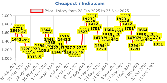 myntra.com StyleCast Men Original Regular Fit Mid-Rise Trousers stylecast Price History Graph from 28 Feb 2025 to 23 Nov 2025