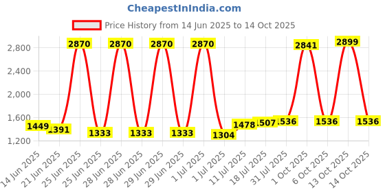 myntra.com StyleCast Men Original Regular Fit Mid-Rise Trousers stylecast Price History Graph from 14 Jun 2025 to 14 Oct 2025