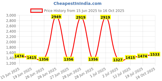 myntra.com StyleCast Men Original Regular Fit Mid-Rise Trousers stylecast Price History Graph from 15 Jun 2025 to 16 Oct 2025