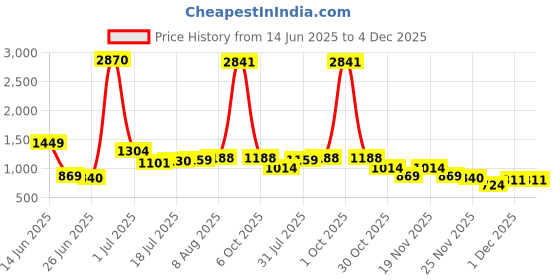 myntra.com StyleCast Men Original Regular Fit Mid-Rise Trousers stylecast Price History Graph from 14 Jun 2025 to 4 Dec 2025