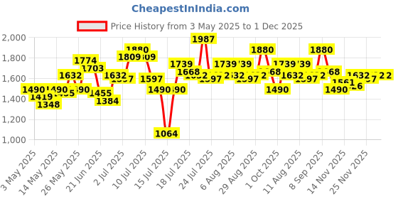 myntra.com StyleCast Men Original Regular Fit Mid-Rise Trousers stylecast Price History Graph from 3 May 2025 to 1 Dec 2025