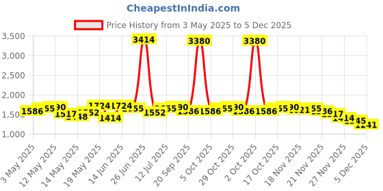 myntra.com StyleCast Men Original Regular Fit Mid-Rise Trousers stylecast Price History Graph from 3 May 2025 to 1 Dec 2025