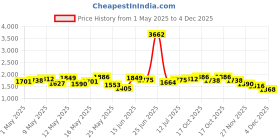 myntra.com StyleCast Men Original Regular Fit Mid-Rise Trousers stylecast Price History Graph from 1 May 2025 to 4 Dec 2025