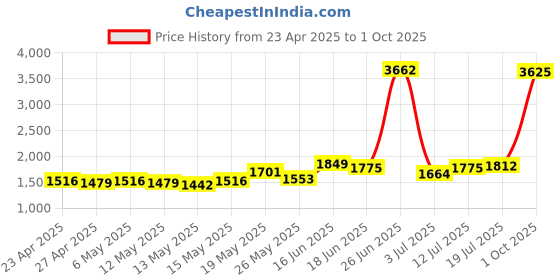 myntra.com StyleCast Men Original Regular Fit Mildly Distressed Cotton Jeans stylecast Price History Graph from 23 Apr 2025 to 1 Oct 2025