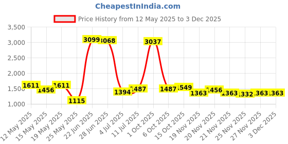 myntra.com StyleCast Men Original Regular Fit Parallel Trousers stylecast Price History Graph from 12 May 2025 to 1 Dec 2025