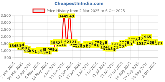 myntra.com StyleCast Men Original Regular Fit Regular Trousers stylecast Price History Graph from 2 Mar 2025 to 5 Oct 2025