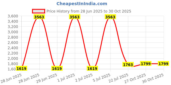 myntra.com StyleCast Men Original Regular Fit Shepherd Checked Spread Collar Cotton Casual Shirt stylecast Price History Graph from 28 Jun 2025 to 30 Oct 2025