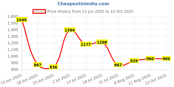 myntra.com StyleCast Men Original Regular Fit Solid Cotton Formal Trousers stylecast Price History Graph from 13 Jun 2025 to 4 Oct 2025