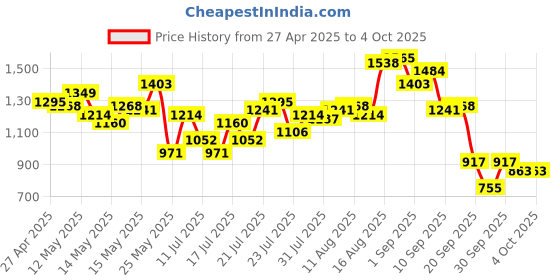 myntra.com StyleCast Men Original Regular Fit Solid Cotton Trouser stylecast Price History Graph from 27 Apr 2025 to 4 Oct 2025