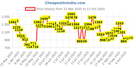 myntra.com StyleCast Men Original Regular Fit Solid Joggers stylecast Price History Graph from 15 Mar 2025 to 12 Oct 2025