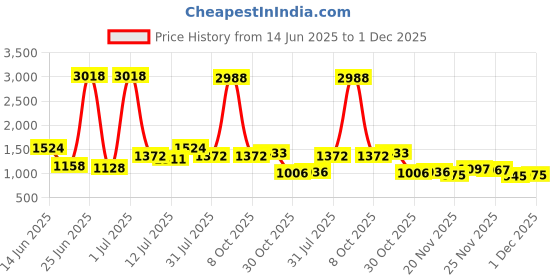 myntra.com StyleCast Men Original Regular Fit Solid Joggers stylecast Price History Graph from 14 Jun 2025 to 1 Dec 2025