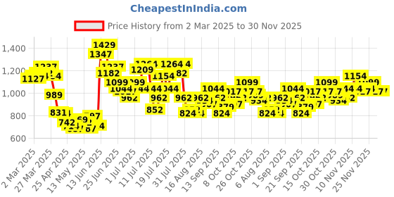myntra.com StyleCast Men Original Regular Fit Striped Cotton Trouser stylecast Price History Graph from 2 Mar 2025 to 30 Nov 2025