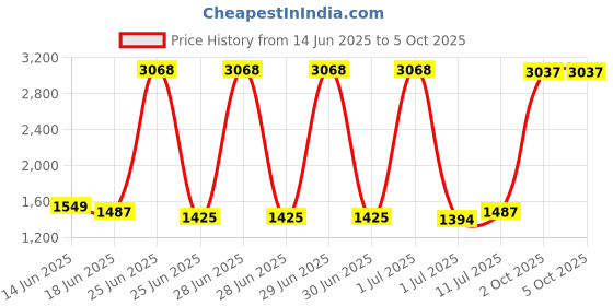 myntra.com StyleCast Men Original Regular Fit Trouser stylecast Price History Graph from 14 Jun 2025 to 5 Oct 2025